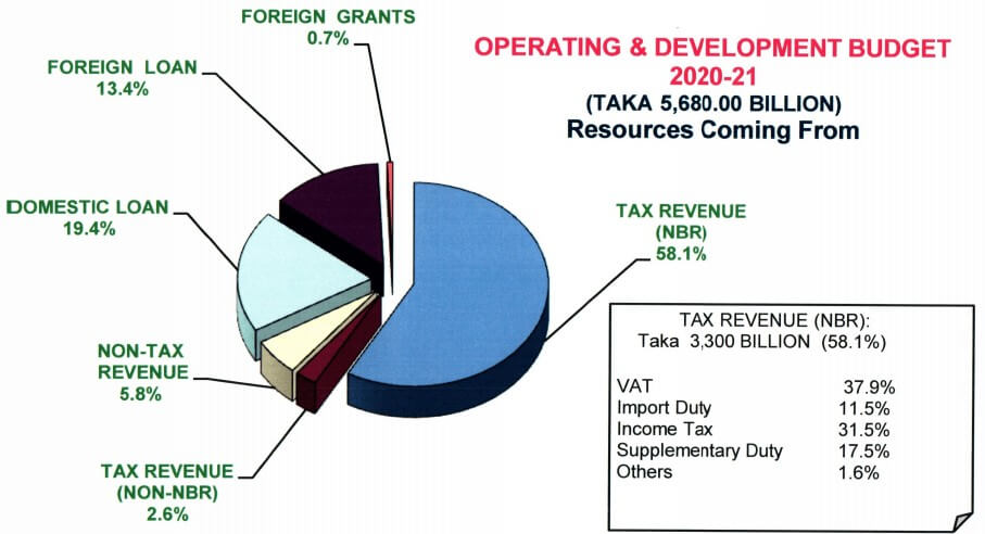 Salary Income Tax Rate In Bangladesh 2020 21