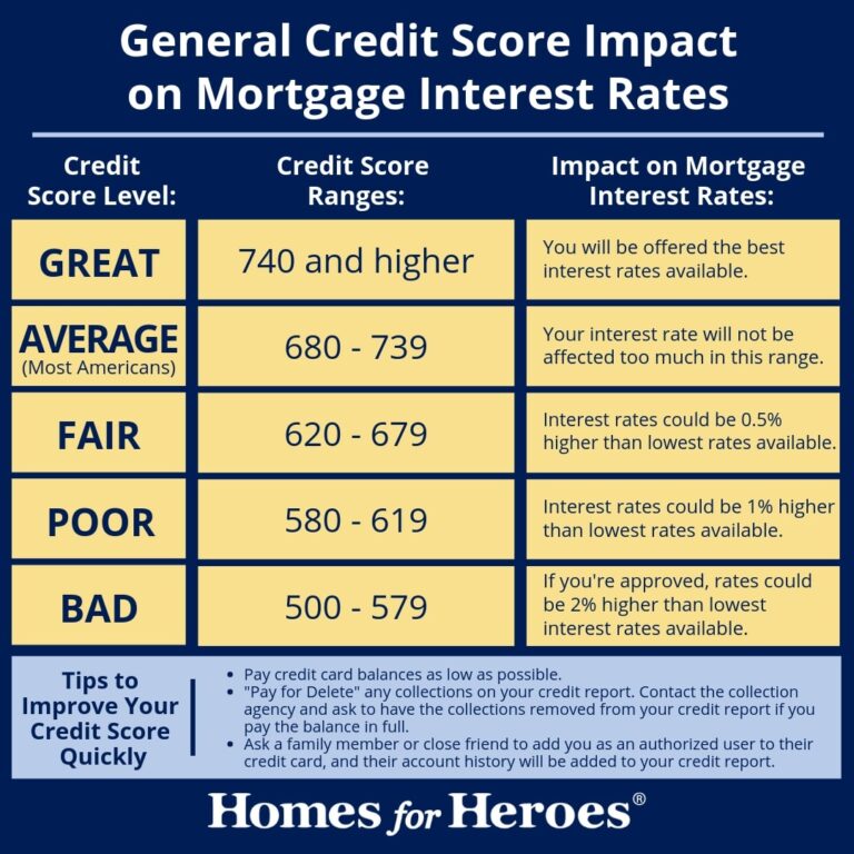 How Can Credit Scores Impact Home Loans?