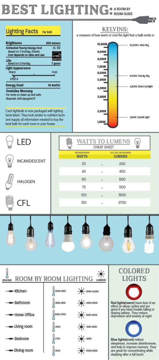 How Do I Choose The Right Lighting For Each Room?