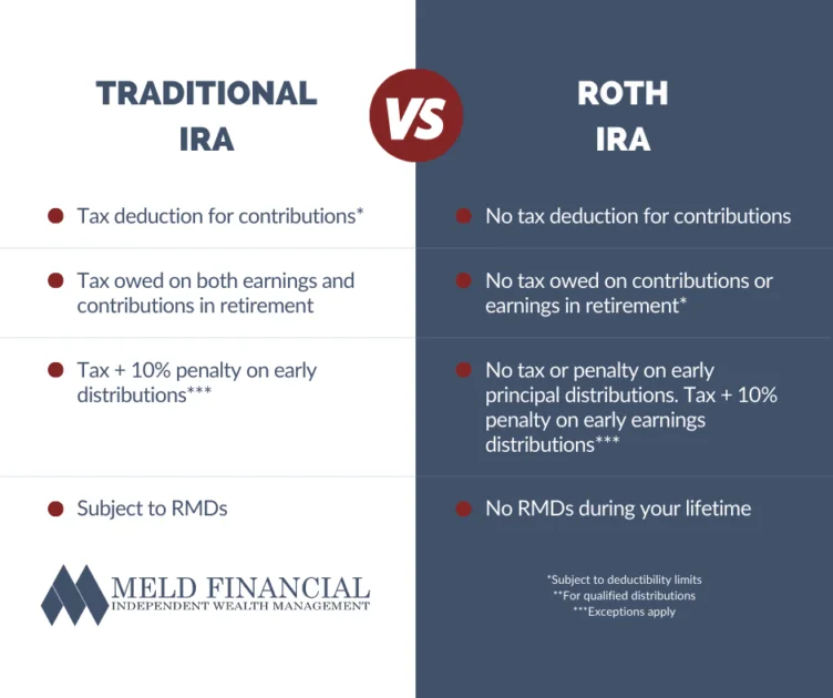 What Are The Differences Between Traditional And Roth IRAs?