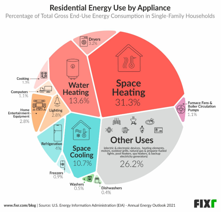 What Are The Most Energy-efficient Home Appliances?