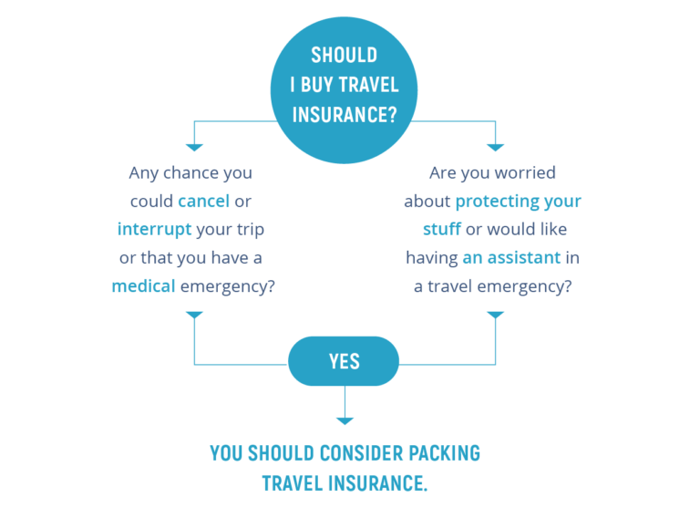 Why Is Travel Insurance Important?