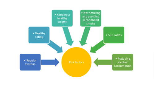 Why Is Follow-up Care Important After Cancer Treatment?